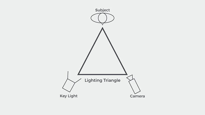 Lighting triangle for professional videos