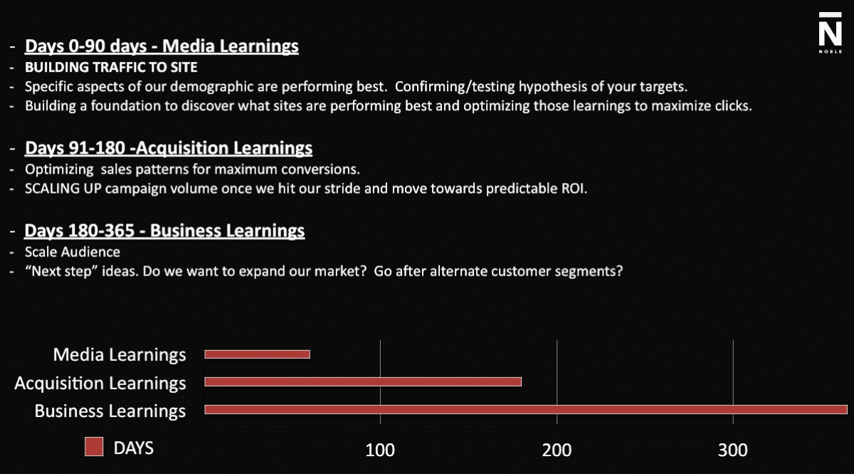 Developing a Digital Marketing Strategy for Startups chart