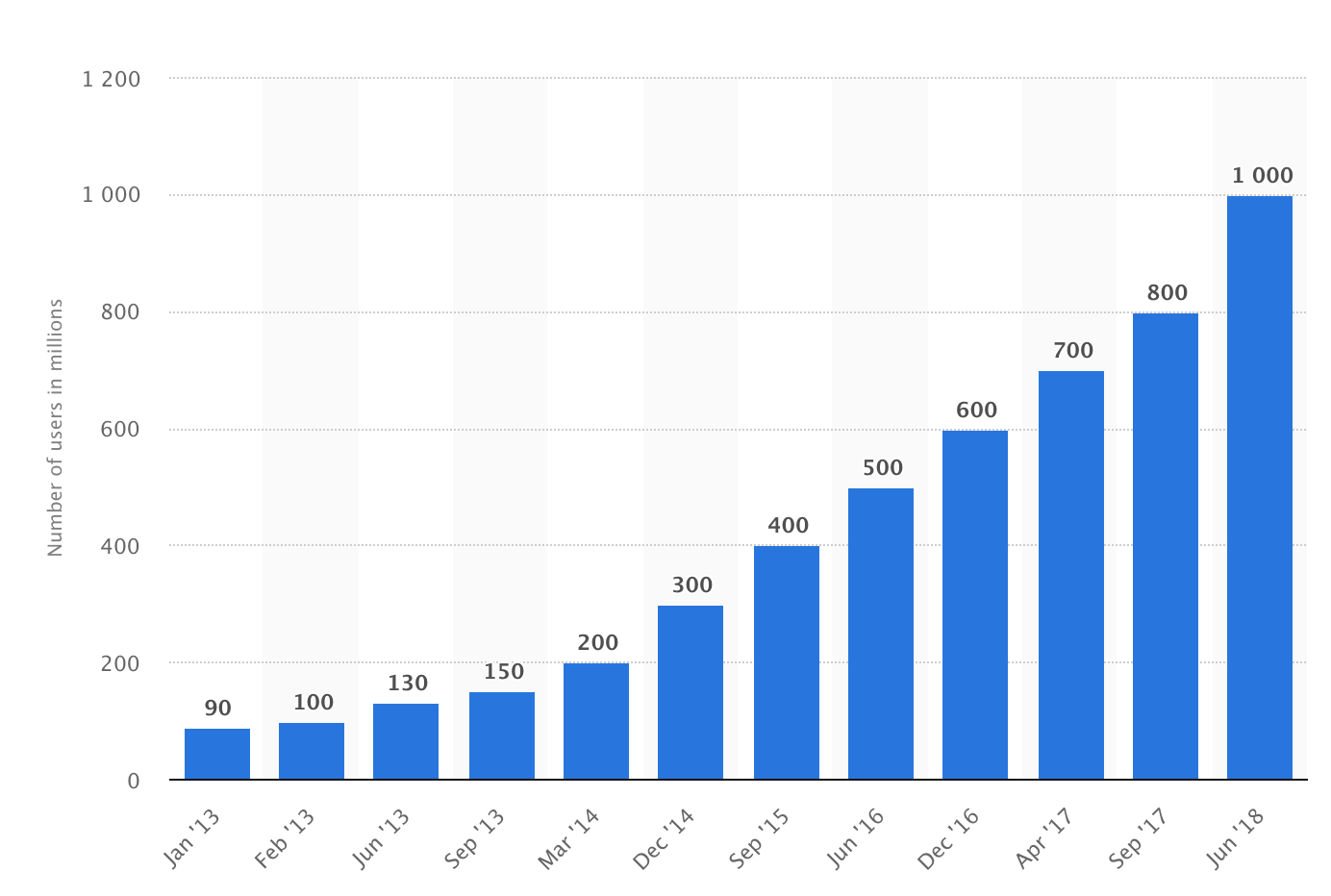 Instagram has eclipsed one billion users