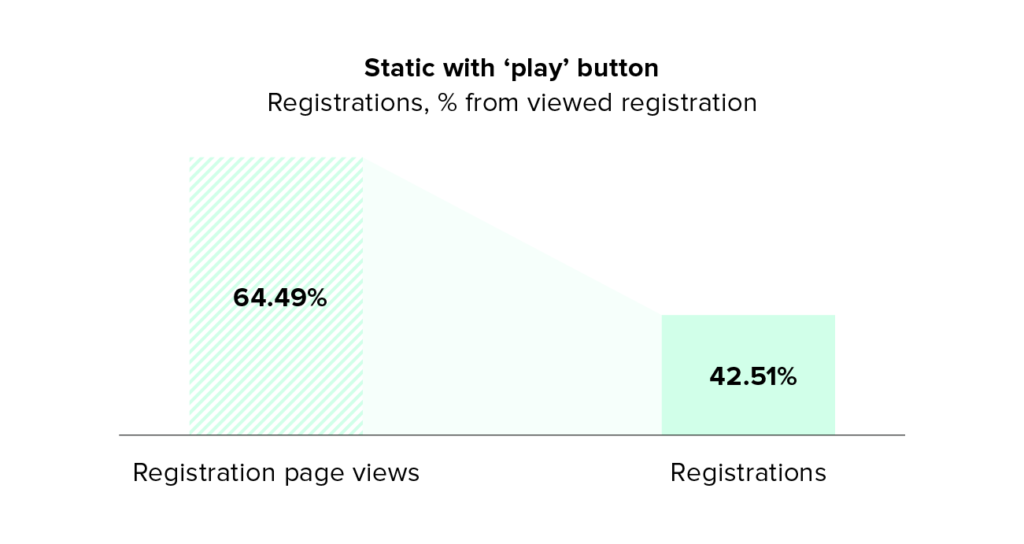 Experiment results_Registrations_static image with button