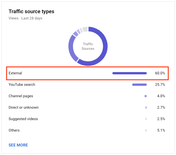 External traffic sources