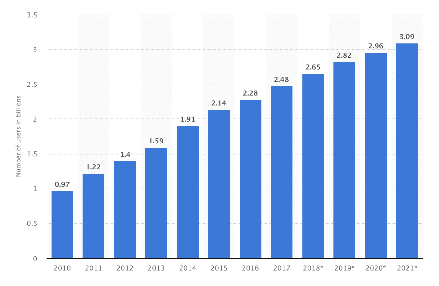 Number of social media users