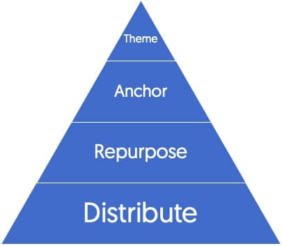 Video-Centric Content Marketing Plan - Mountain Method