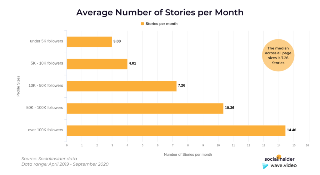 Instagram Story Video - no of stories per month