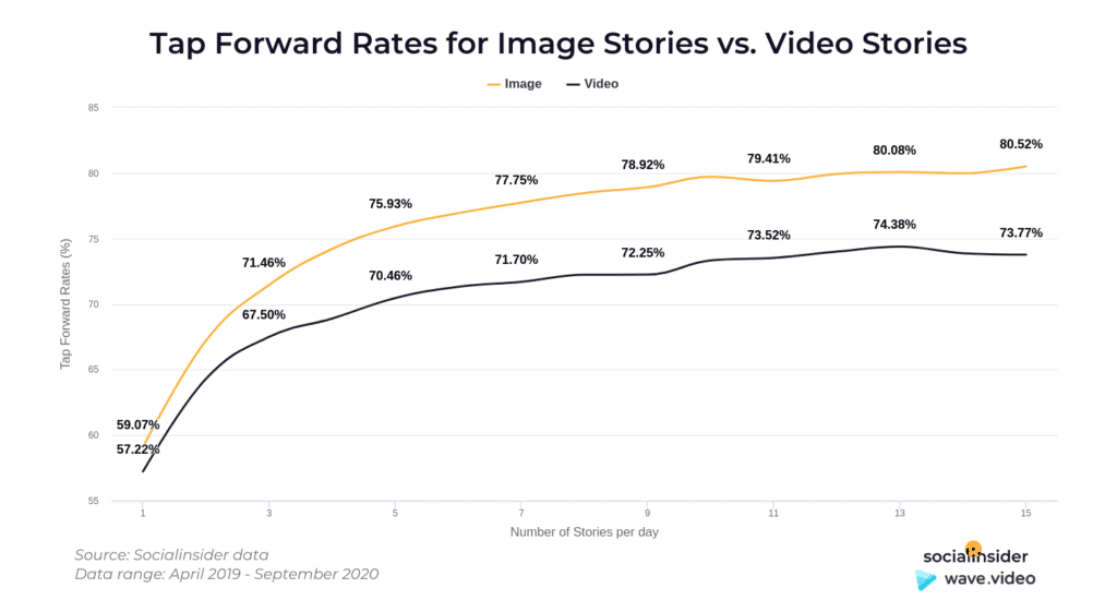 Instagram Story Video - tap forward no of stories