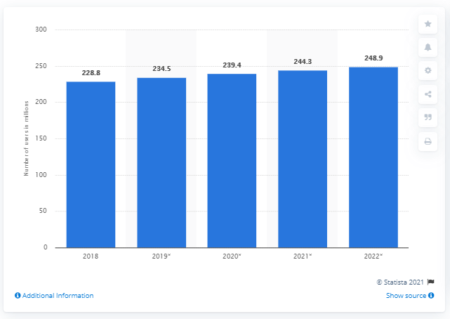 Number of digital video viewers in the US 2018-2022