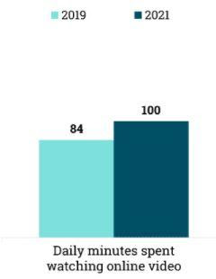 Video watch time stats